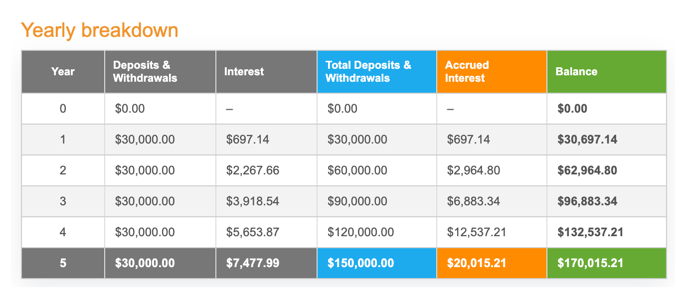 Compounding interest over 5 years.