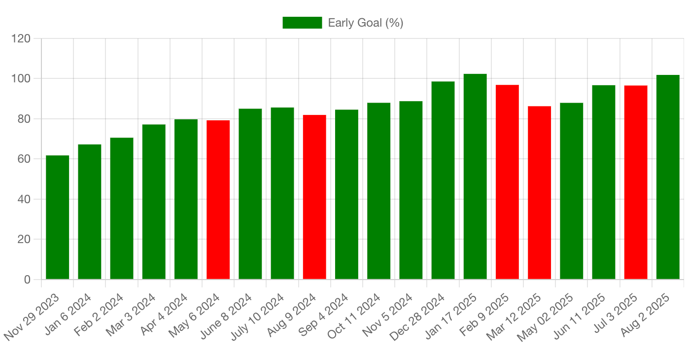 Early goal graph