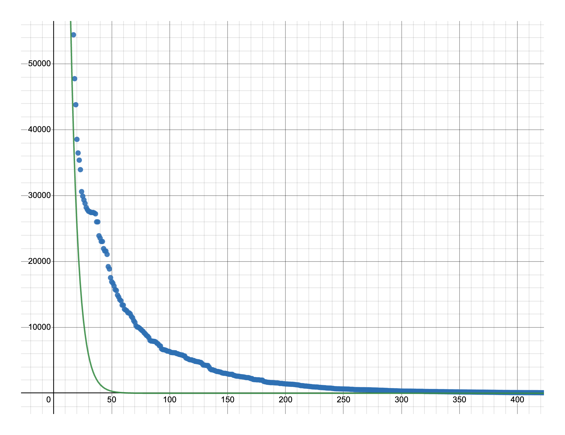 Exponential plot